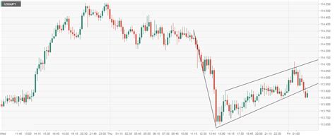 Usd Jpy Technical Analysis Min Chart Shows A Bear Flag Breakdown