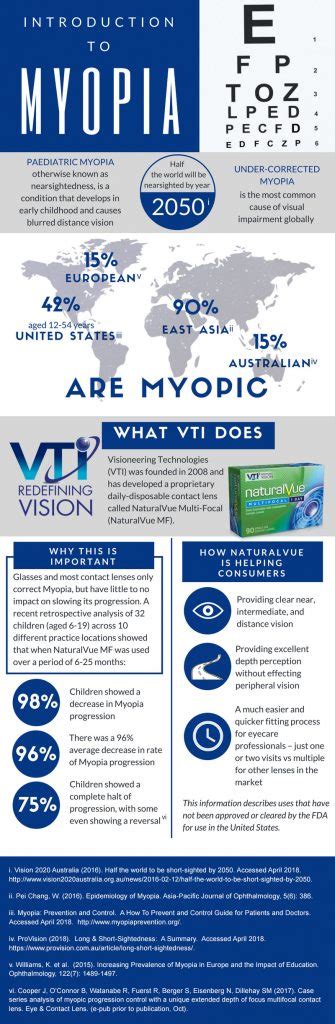 Introduction To Myopia Infographic Visioneering Technologies