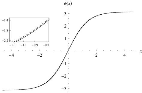 The Total Energy The Lowest Fermionic Bound State Energy Plus The