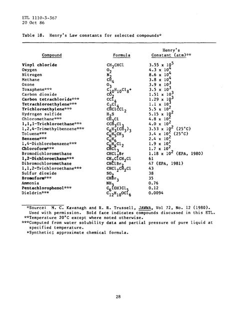 Table 18 Henry S Law Constants For Selected Compounds