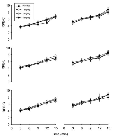 Differentiated Ratings Of Perceived Exertion Rpe During 80 Vo 2peak Download Scientific