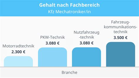 Kfz Mechatroniker In Gehalt Mit Video