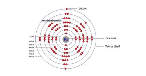 How to Write the Electron Configuration for Protactinium (Pa)