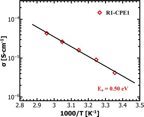 Arrhenius Plot In The Temperature Range From K To K For The