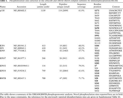 DYRK1A protein kinase promotes quiescence and senescence through DREAM ... 