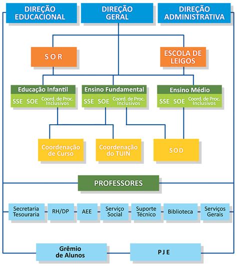Organograma Da Escola