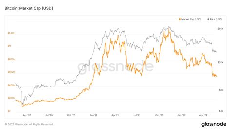 Bitcoin (BTC) on-Chain Analysis: Market Cap Approaches Realized Cap - BeInCrypto