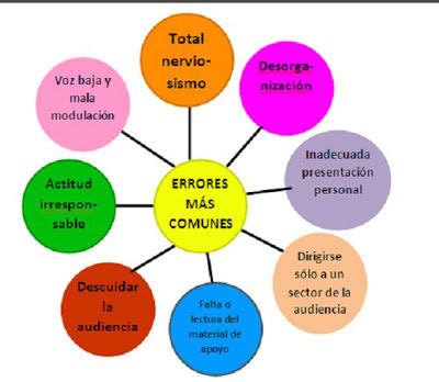 Las Exposiciones Orales Mind Map