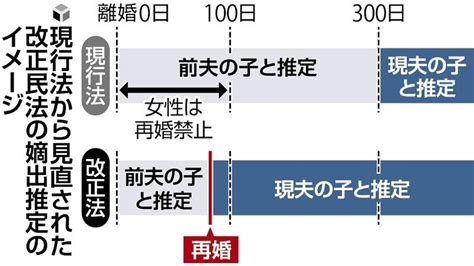 嫡出推定見直し成立 改正民法再婚後出産 現夫の子 読売新聞