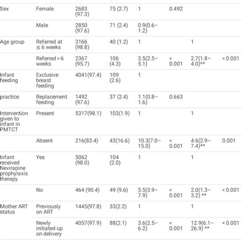 Bivariate And Multivariate Analysis Of Factors Associated With Hiv