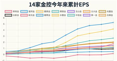 【產業月評比】國泰、中信金10月賺贏富邦金，一表看懂金控前十月獲利 商益