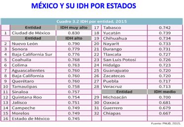 El Índice de Desarrollo Humano IDH Nueva Escuela Mexicana