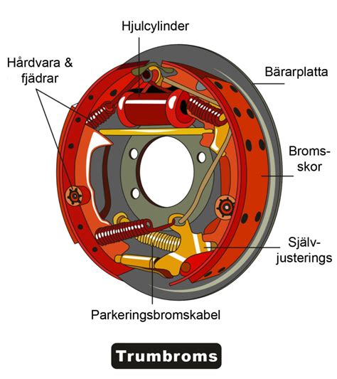 Att Byta Bromsbackar G R Det Sj Lv Guide F R Hobbymekaniker