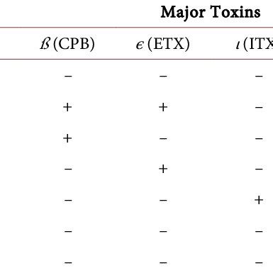 Revised classification scheme of C. perfringens [11]. | Download ...