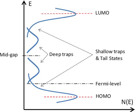 A Simplified Model Illustrating The Trap Density Of States In An