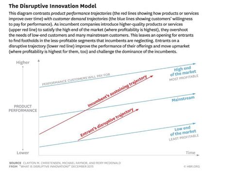 What Is Disruptive Innovation World Economic Forum