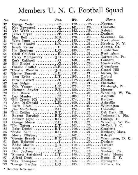 Photo: 1933 UNC Football Roster - Tar Heel Times