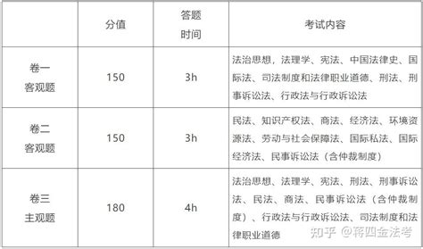 法考要考些什么？附法考各科目复习顺序和重点提示！ 知乎