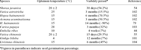 Species-specific optimum seed storage temperature for extending the storage | Download ...