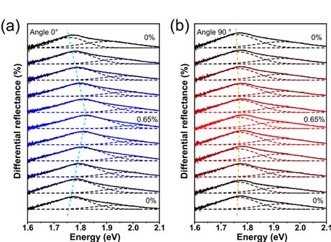 Figure S7 Angle Resolved Micro Reflectance Spectra Of A ZrSe3 Sample