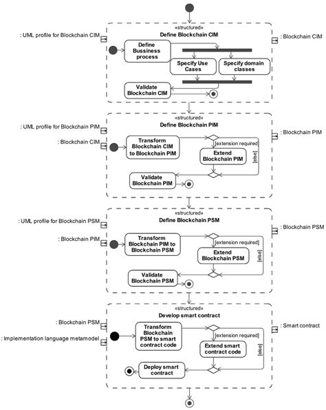 Applied Sciences Free Full Text Mda Based Approach For Blockchain