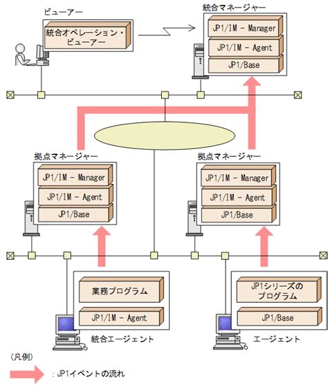 1531 基本構成 Jp1integrated Management 3 Manager 導入・設計ガイド