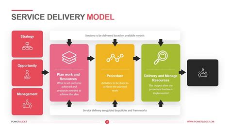 Service Delivery Model Template Download Now Powerslides™