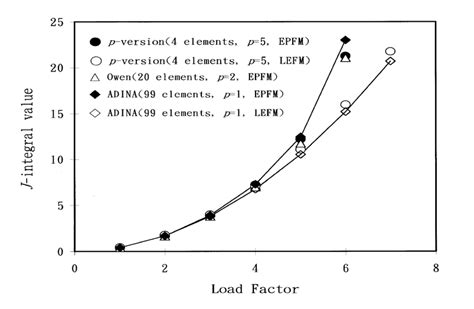 Comparison Of J Integral Values With Respect To Different Load Factors