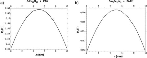 Magnetic Flux Density Bx As Function Of Distance To The Building