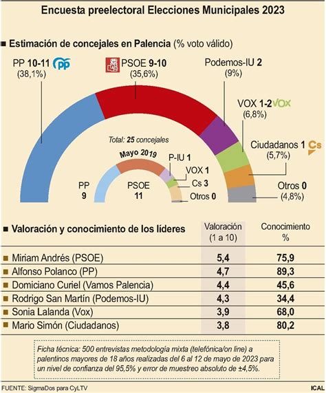 El Pp Ganaría Las Elecciones En Palencia Pero Necesitaría Del Mejor