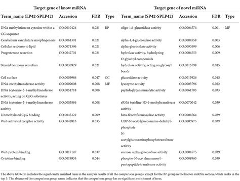 Frontiers Identification Of Photoperiod Induced Specific Mirnas In