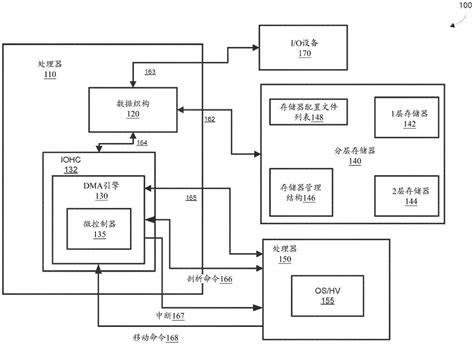 用于转移分层存储器管理的方法和装置与流程