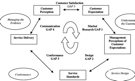 5 Service Quality Gap Model Download Scientific Diagram