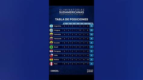 Tabla De Posiciones De Las Eliminatorias Rumbo Al Mundial 2026 Youtube