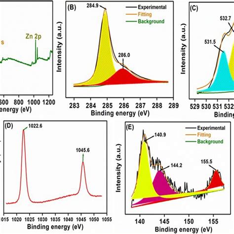 Ft Ir Spectra Of A Zno Green Solid Curve And Gd Zno Mwcnts