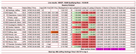 Jeffrey Herlings Pakt Pole Position In Mxgp Lombok Motocrossplanet