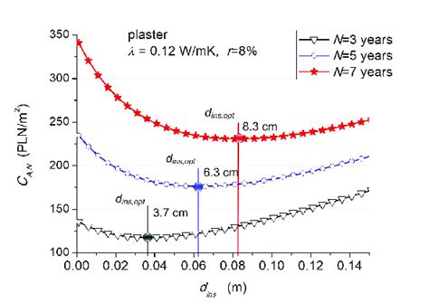 Change Of The Optimal Insulation Thickness At Different Terms Of Loan