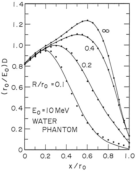 Central Axis Depth Dose Curves Of Electron Beams With Circular Cross