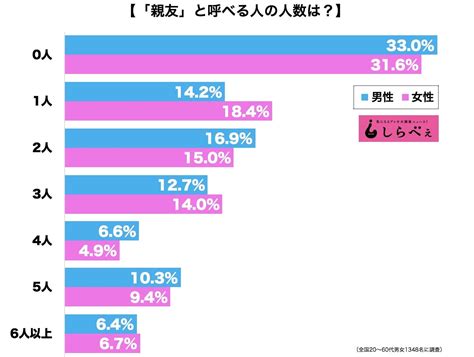 3人に1人は「親友ゼロ」 現代社会の希薄な人間関係の中でもっとも孤独な世代は Sirabee20180829friend1