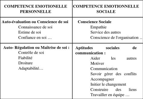 Comp Tences Motionnelles Traduit De Cherniss Goleman