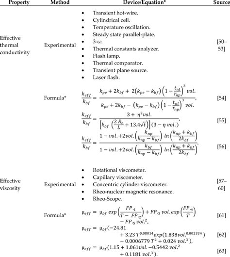 Selected Effective Thermal Conductivity And Effective Viscosity