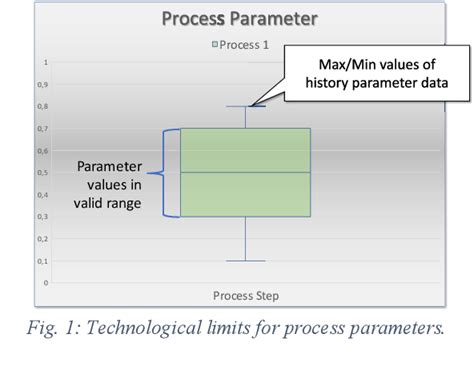 Figure From Yield Prediction In Semiconductor Manufacturing Using An