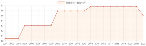 福建省森林覆盖率历年数据聚汇数据