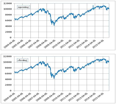 Modeling Nyse Composite Us 100 Index With A Hybrid Som And Mlp Bp