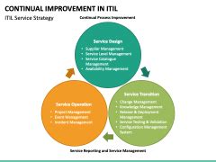 Continual Improvement In Itil Powerpoint And Google Slides Template