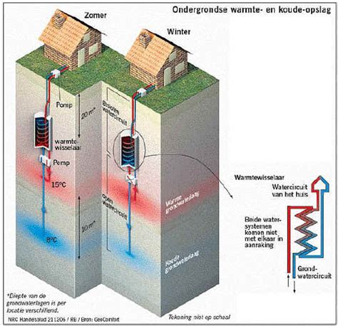 Warmte Koude Opslag Koude Warmte Opslag Gebruik Van O M Aquifers