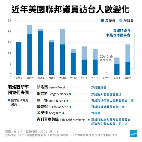 【裴洛西訪台學者分析】讓全世界看到台灣在第一線承受中國的壓力，激起自由民主陣營更加團結 Tnl The News Lens 關鍵評論網