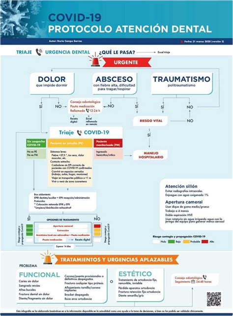 Valoraci N De Urgencias Y Emergencias Protocolo De Atenci N Dental Del