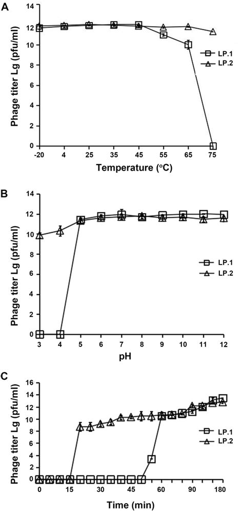 Temperature Stability Ph Stability And One Step Growth Curve Of