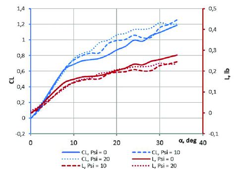 Lift force characteristics | Download Scientific Diagram